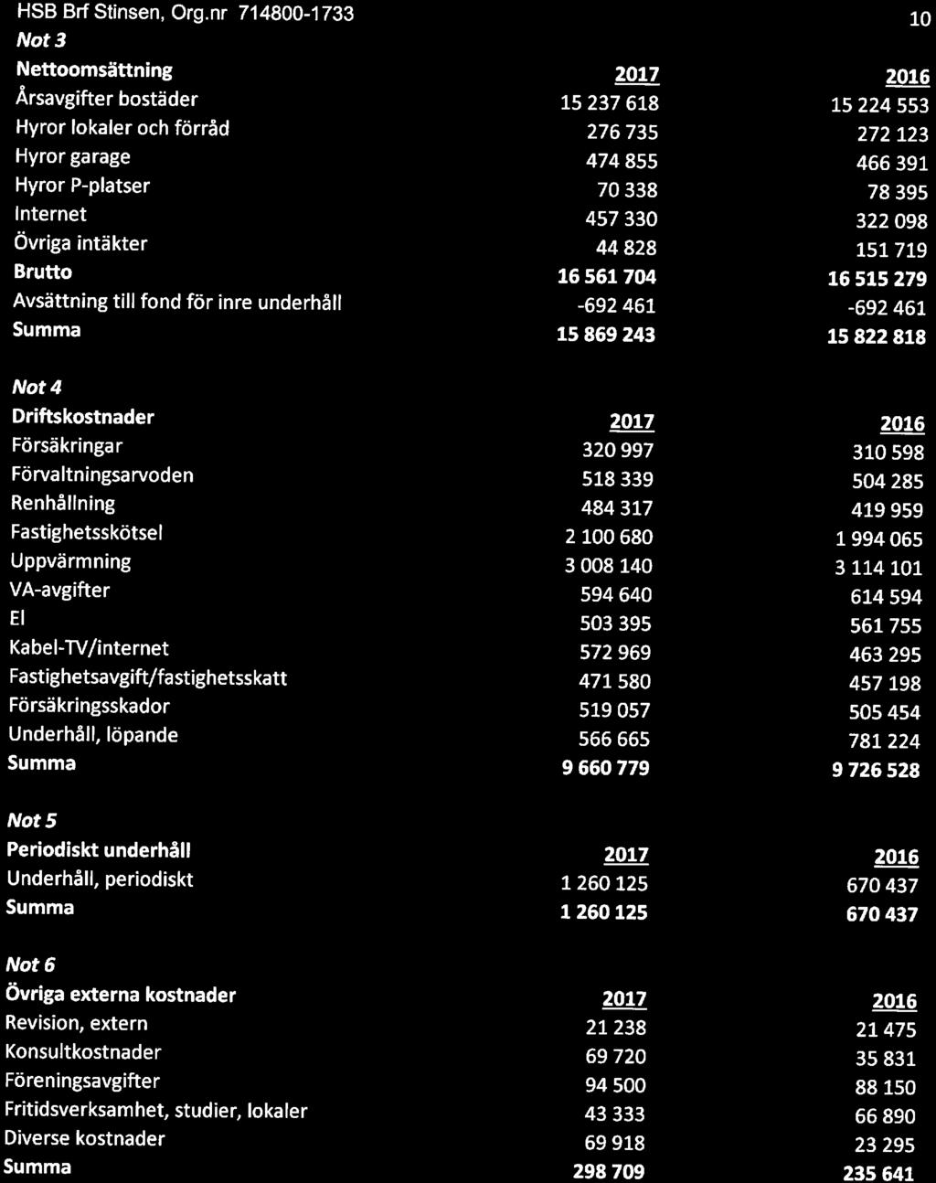 HSB Brf Stinsen, Org.