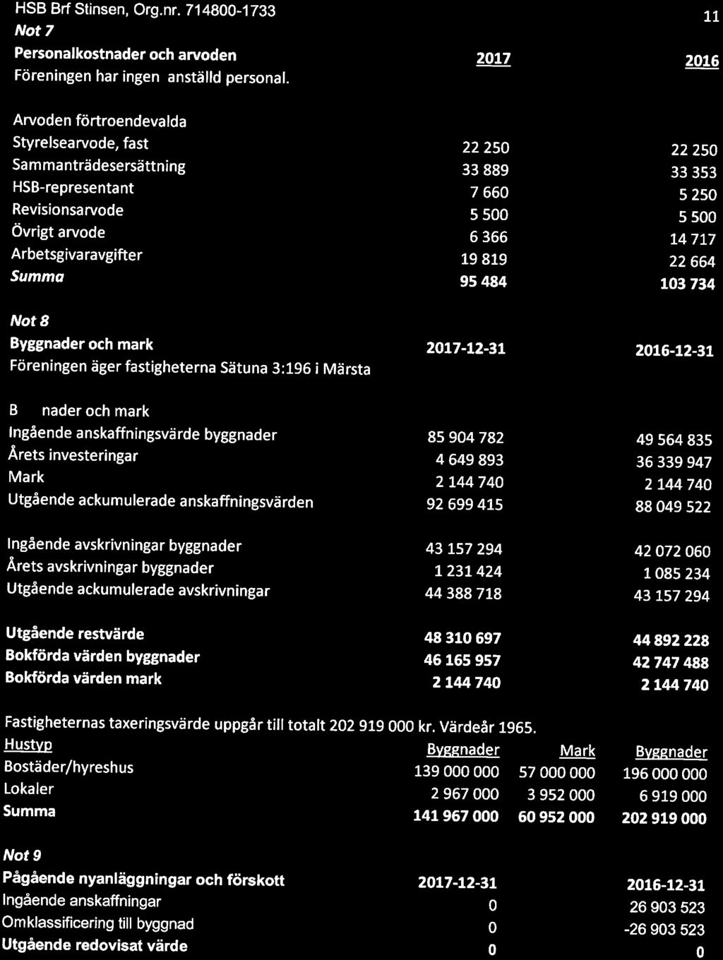 HSB Brf Stinsen, Org. nr. 714800-1733 Nt? Persnalkstnader ch arvden Föreningen har ingen anställd persnal.