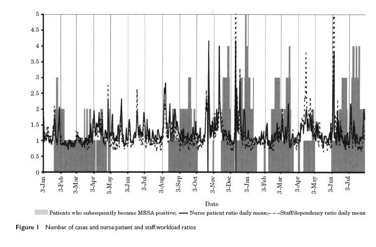 Arbetsbelastning - IVA The incidence of MRSA infection in ITU was correlated with peaks of