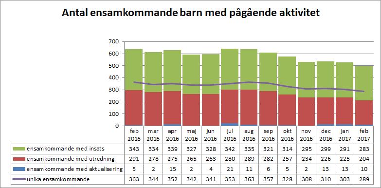 Dock ökar antalet aktualiseringar med andra orsaker för de ensamkommande barnen.