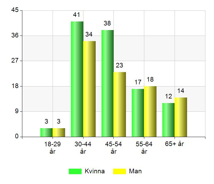 Bakgrund I september månad 2017 skickades inbjudan att deltaga i Kävlingepanelen ut till 1 500 medborgare i Kävlinge kommun från 18 år och uppåt.