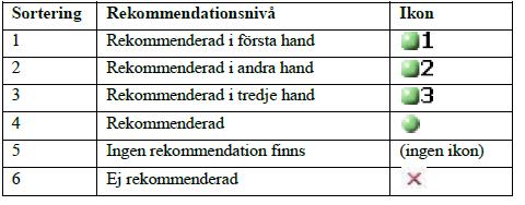 Version: 1.2 Sidan 31 av 52 Rekommendationer I SIL har varje förpackningsstorlek en individuell rekommendationsnivå.