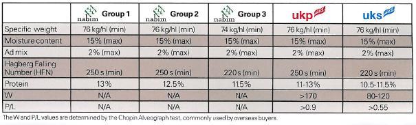 Klassificeringen av vete i Storbritannien baserar sig på HGCA:s lista över rekommenderade sorter: -Group 1, kvarnvete, -Group 2,