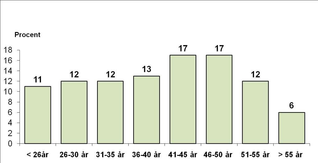 Debutåldern vid injicering fördelar sig i studien enligt nedanstående diagram: Debutålder vid injicering (n=717) Procent 30 25 20 15 10 5 0 23 24 19 14 9 6 6 < 15 år 15-17 år 18-20 år 21-25 år 26-30