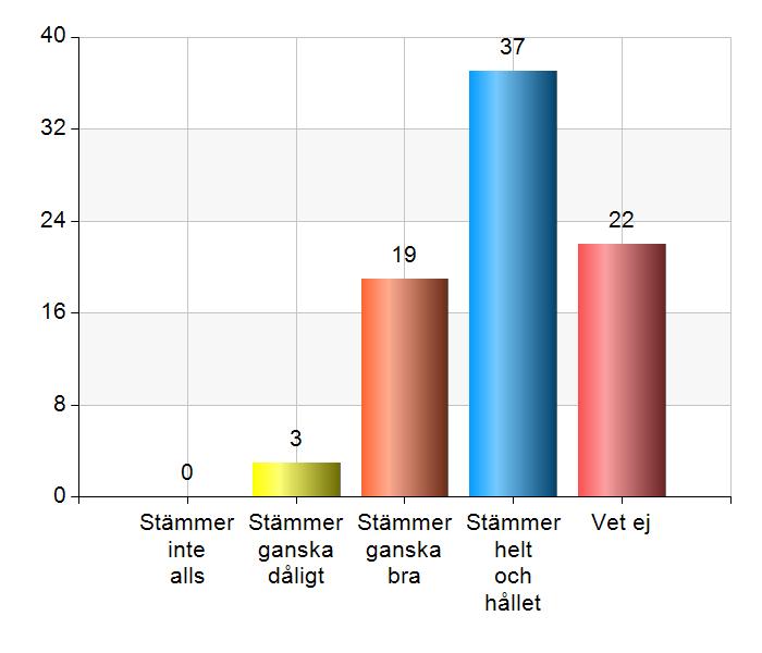 12. Jag upplever att förskolan hjälper mitt barn att utveckla sin matematiska förmåga Stämmer inte alls 0 0 Stämmer ganska dåligt 3 3,7 Stämmer ganska bra 19 23,5 Stämmer helt och hållet 37 45,7 Vet