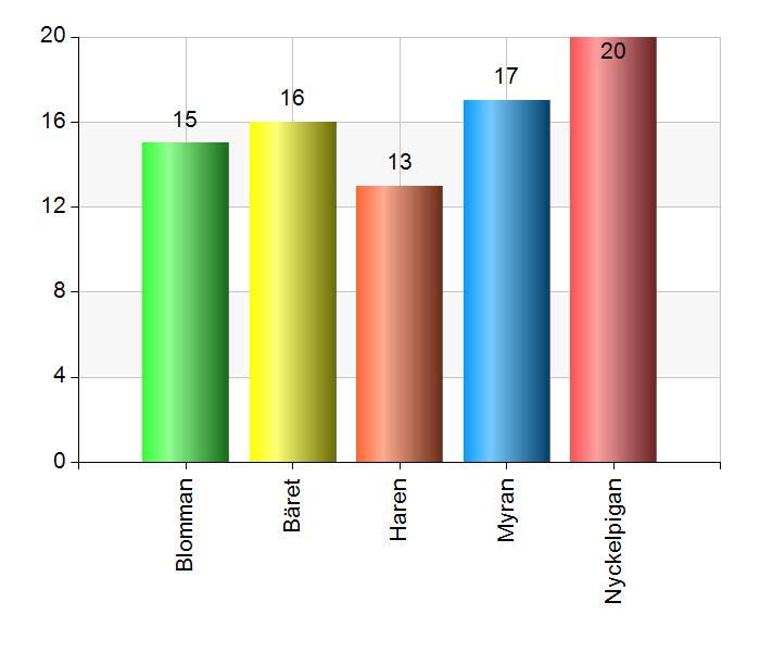 1. Välj avdelning på Ormbergets förskola Blomman 15 18,5