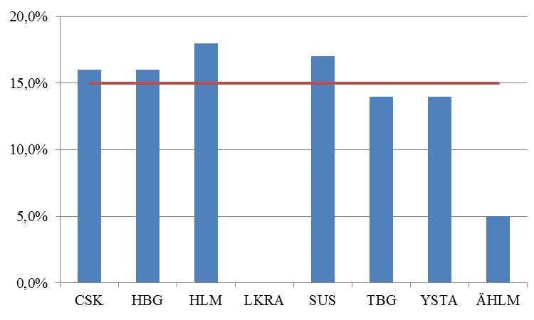HTA-metodik (Health Technology Assessment) används i processen ordnat införande av nya medicinska metoder, teknologier och läkemedel och är obligatoriskt för SUS verksamheter.