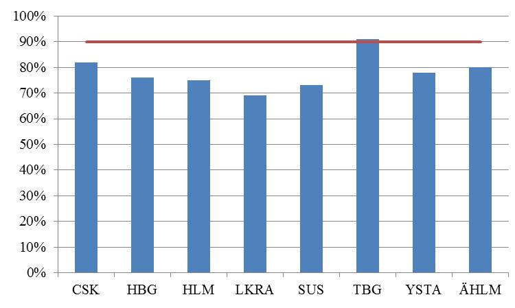 försämring på några enheter det gångna året, vilket innebär ett sämre resultat och längre vårdtider, när patienter vårdas på annan avdelning. Figur 2.