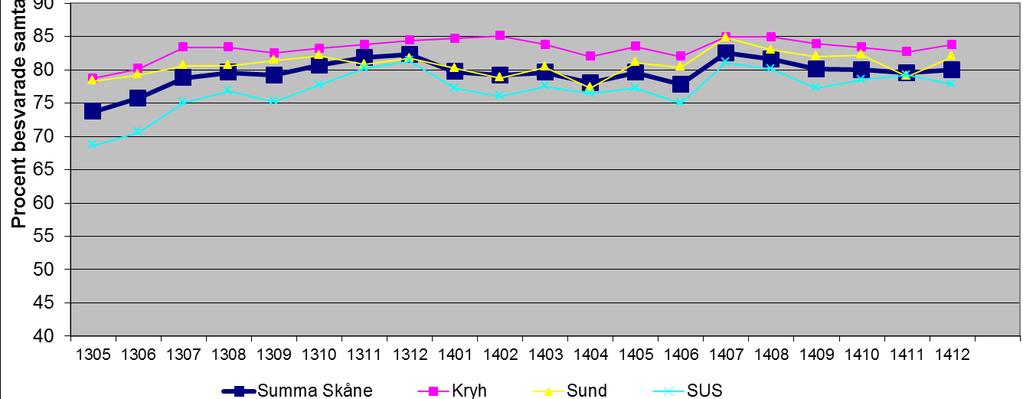 Telefontillgänglighet primärvård Region Skåne följer upp telefontillgängligheten i primärvården på tre sätt: 1. Via nationella databasen Väntetider i vården, där mätning genomförs i mars och oktober.