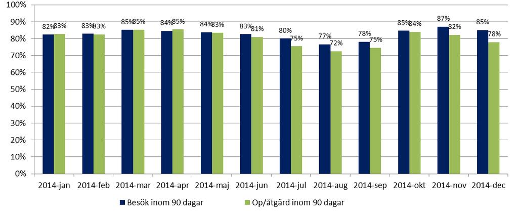 Figur 9. Andel patienter som remitterats för MR som fått undersökningen genomförd inom 30 dagar.
