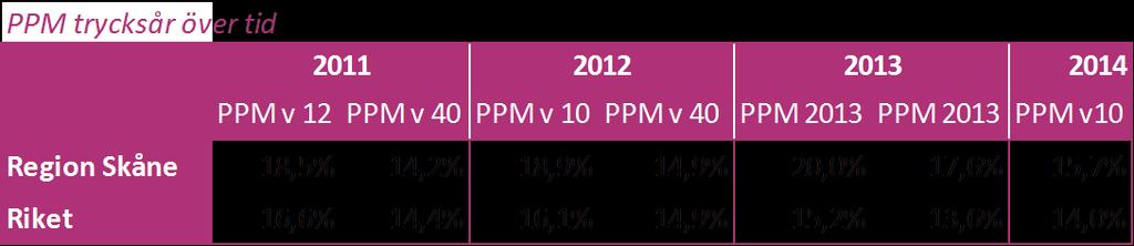 Punktprevalensmätning av trycksår är en nationell mätning som görs årligen. Samtliga förvaltningar med sluten vård deltog i mätningen våren 2014.