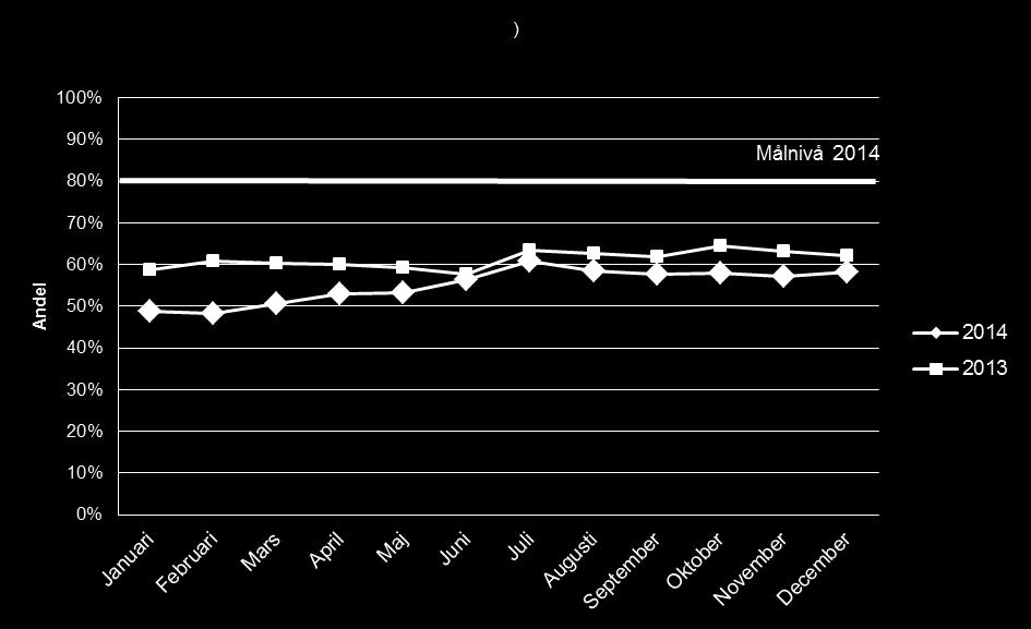 motsvarande resultat var 20 procent. Riksgenomsnittet ligger på 14 procent. Samtliga förvaltingar har tagit fram handlingsplaner med strategier för att minska antal trycksår.