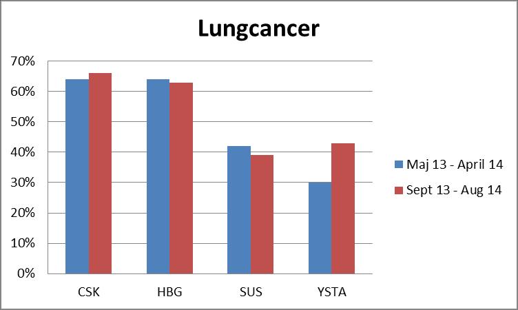 Figur 19. Utredningstiden från remissankomst till beslut om behandling ska vara högst 28 dagar för minst 70 procent av patienterna.