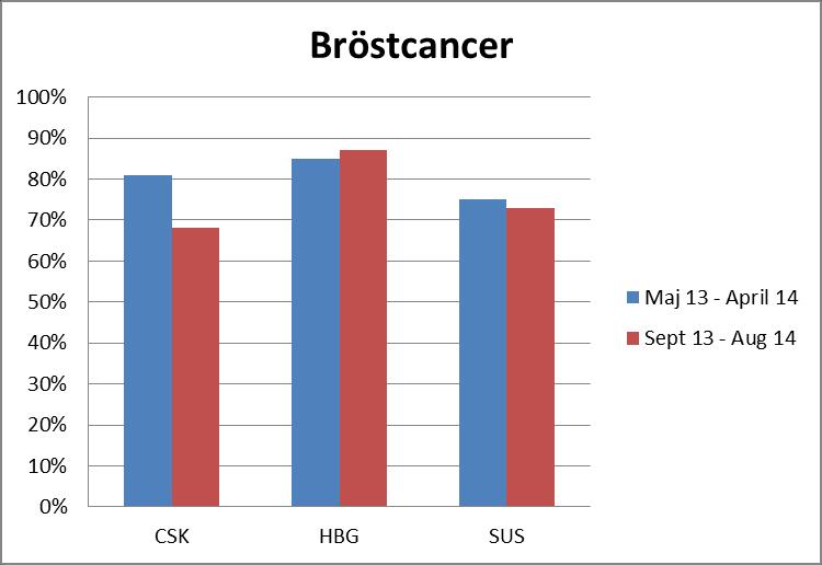 Bröstcancer Handläggningstid vid bröstcancer mäts från misstänkt bröstcancer (via selekterad screening, remiss eller direktkontakt) till besked om fortsatt behandling efter operation.