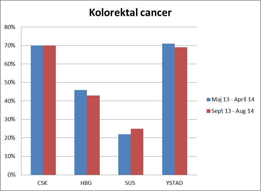 förbättra processerna, inkluderat införande av standardiserade vårdförlopp. Bristen på urologläkare är ett problem. Figur 21.