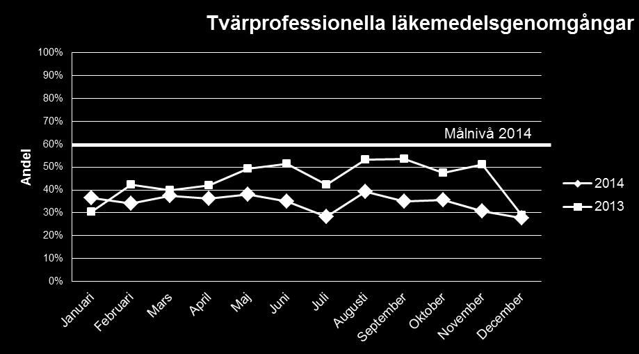 läkemedelsgenomgångar under 2013, då detta var kopplat till målrelaterad ersättning.
