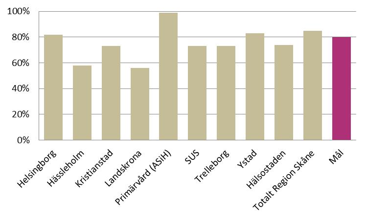 Figur 26. Täckningsgrad Svenska palliativregistret 2014 Vidbehovsordination av ångestdämpande läkemedel Förekomst av ångest ökar i takt med att grundsjukdomen fortskrider.