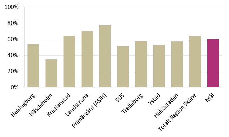 slutskede och som dokumenterats i kvalitetsregistret, uppgår till 64 procent totalt, vilket är på samma nivå som 2013. Målet på 60 procent uppnås därmed på skånenivå, men flera sjukhus når ej målet.