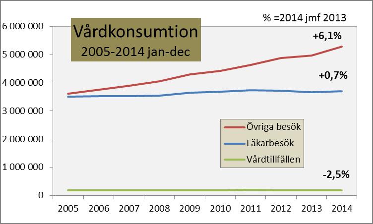 ungdomsmottagningarna i Skåne uppgår till ca 77 000 besök vilket är ca 1 300 besök fler än föregående år. Utökningen av mobila verksamheten utgör ca 1 000 av denna ökning.