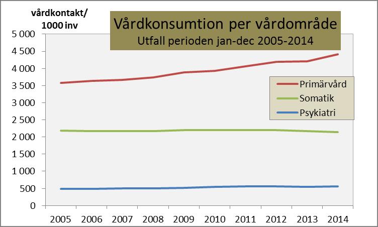 Slutenvården har för 2014 en minskning på -2,5 procent, och öppenvård en ökning på +3,8 procent.