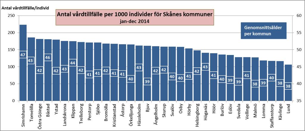 Konsumtionen av slutenvård skiljer sig mellan kommunerna i regionen.