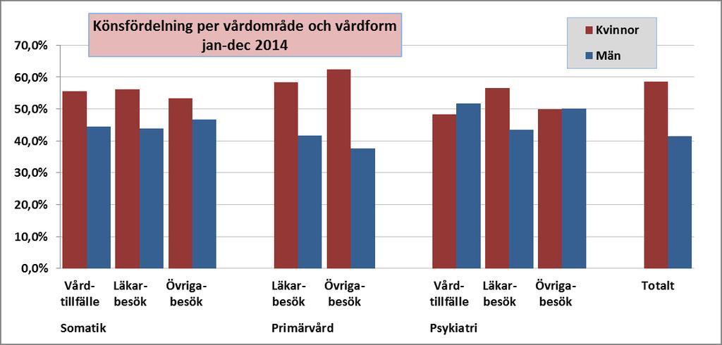 se nedan diagram. Detta kan till en del förklaras av olika medelålder i kommunerna, men även tillgänglighet, efterfrågan och tradition spelar roll.