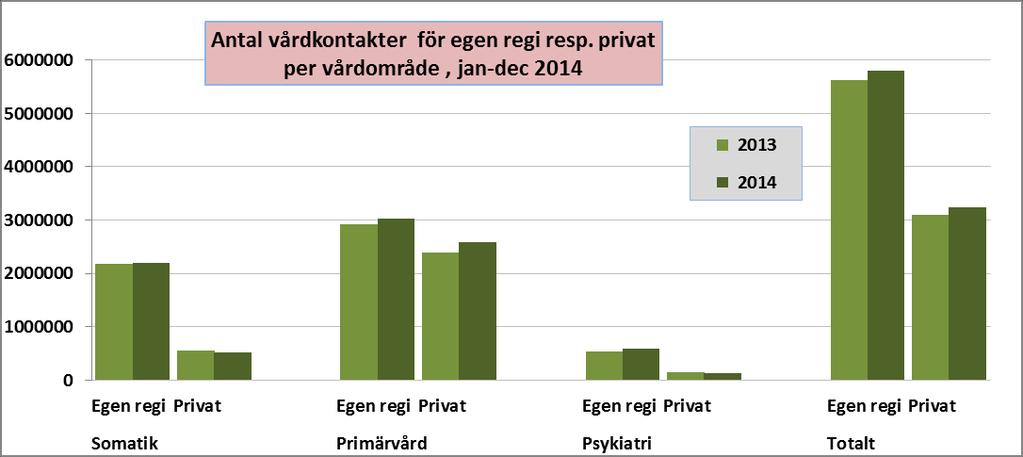 Vårdkontakter för egen regi resp privat 2014 Av Skåningarnas vårdkonsumtion stod privata vårdgivare för 36 procent av den totala konsumtionen.