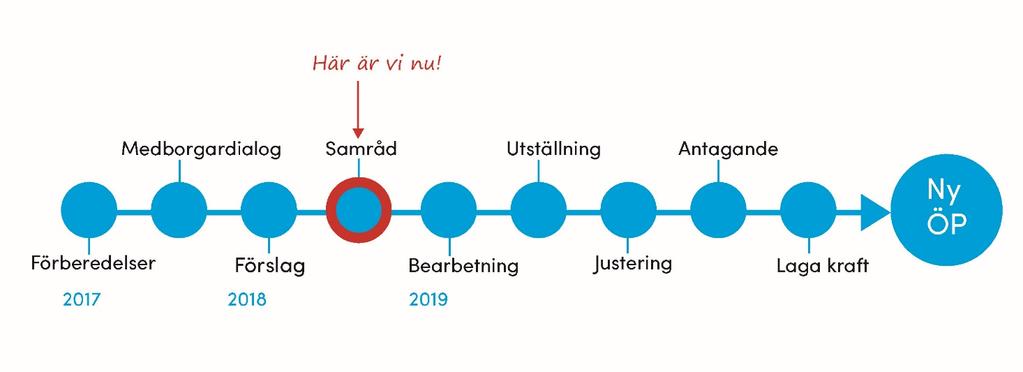 Översiktsplanen följer Boverkets rekommenderade ÖP-modell som delar upp planen i tre huvudkapitel; utvecklingsstrategi, användning och hänsyn med underliggande underrubriker.