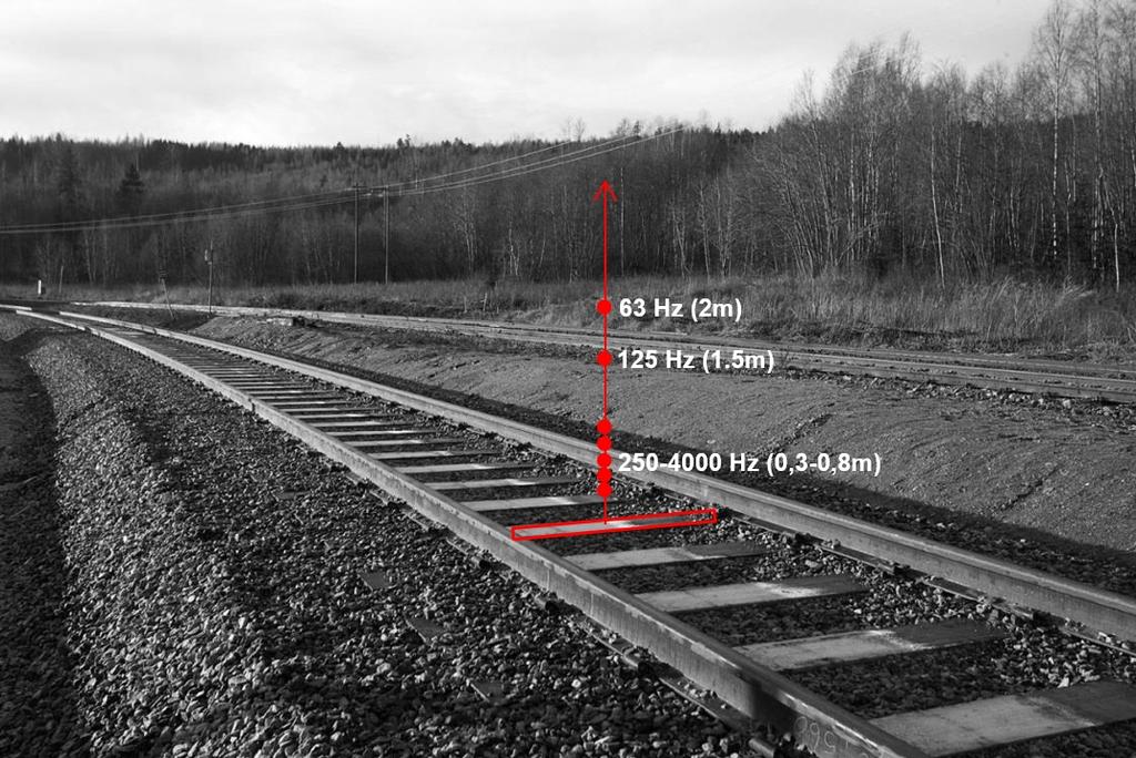Figur 3 - Källhöjder över rälsöverkant enligt Nordisk Beräkningsmodell Figur 3 visar hur utbredning av buller från tåg beror på tågtyp och terrängförutsättningar.