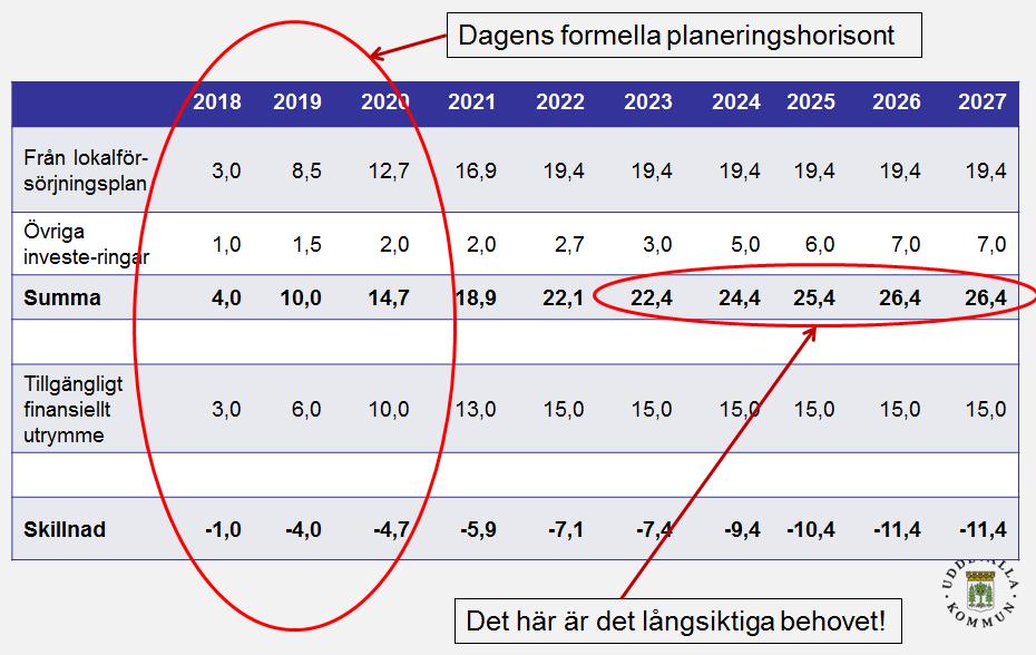 sont på totalt 10 år (3 + 7) gör det möjligt att på ett betydligt bättre sätt överblicka de tillkommande kostnaderna för medtagna objekt.