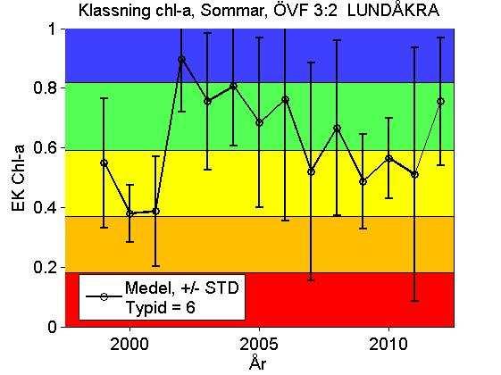 1:1 och Lundåkra ÖVF 3:2.