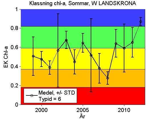 Figur 11. Bedömning av klorofyll a (EK = referensvärdet/observerat värde) vid Höllviken ÖVF 5:2 och W Landskrona.