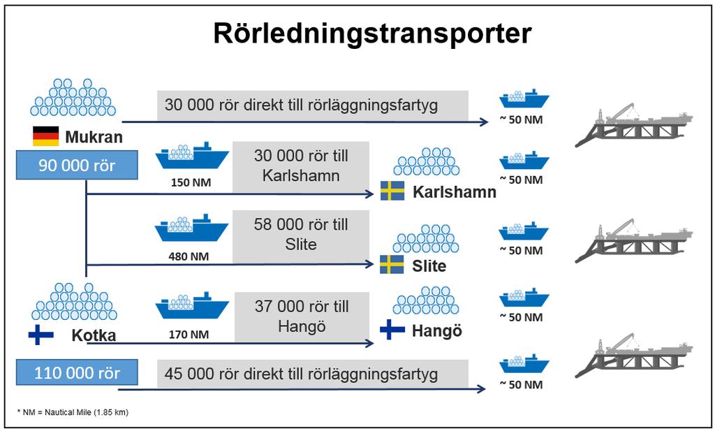 Page 48 of 84 Bild 6.8: Planerad logistikkedja för rörtransporter Slite planeras få sina rörleveranser från både Mukran och Kotka.