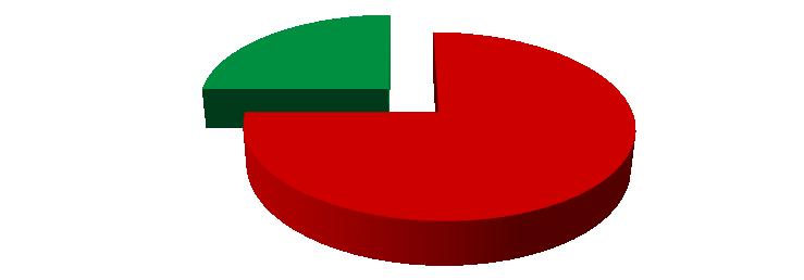 16 (21) Spånga-Tensta Inspekterade fristående förskolor 25% 75% Uppföljning Ingen uppföljning Figur 9 Andel fristående förskolor i Spånga-Tensta som kräver uppföljning ( 34 dba) respektive ingen