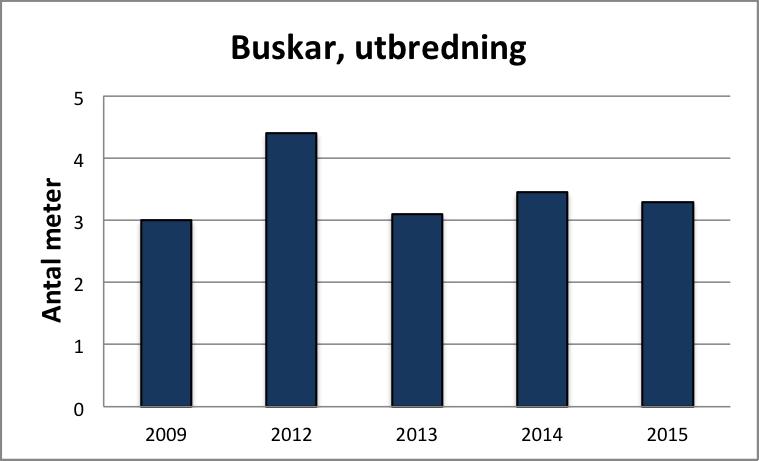 Buskar och ris Utbredningen av buskar är i stort sett oförändrad under åren 2009-2015 och ingen signifikant förändring av buskskiktet har kunnat påvisas