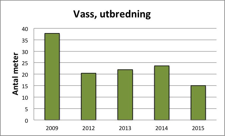 Vass Figur 5 och 6 nedan visar hur både tätheten mätt i antal strån per stråk och utbredningen av vass har fortsatt att minska.