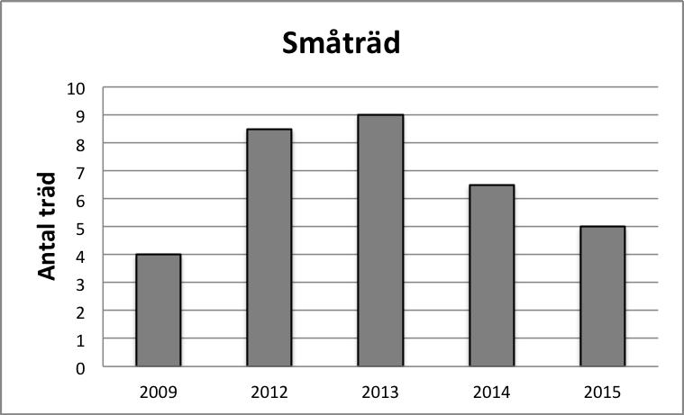 Figur 1. Antal småträd (under 0.5 meters höjd) per stråk under åren 2009, samt mellan 2012 2015. Median visas.
