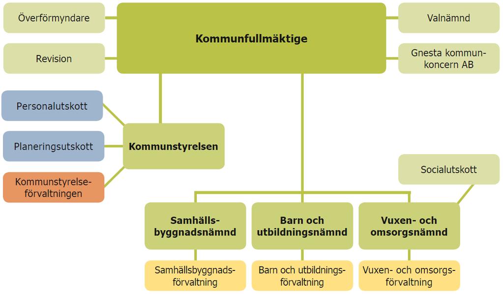 Styrmodell och organisation Politiska partier i fullmäktige Kommunfullmäktige har 31 mandat.