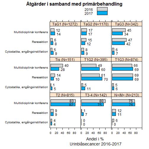 Rutinmässig reresektion rekommenderas till alla patienter med T1-tumör.