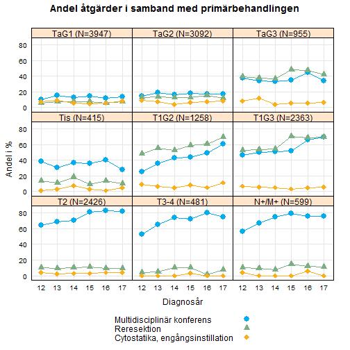 Urinblåse- och urinvägscancer Årsrapport nationellt kvalitetsregister 2017 Figur 23.