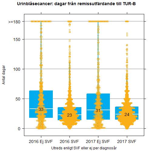 Urinblåse- och urinvägscancer Årsrapport nationellt kvalitetsregister