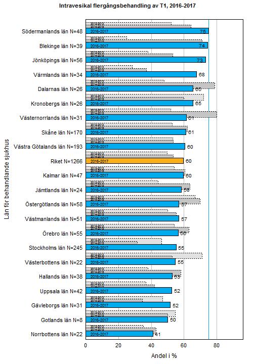 Urinblåse- och urinvägscancer Årsrapport nationellt kvalitetsregister