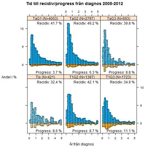 Risken för progress ökar med mer aggressiv tumör framför allt om denna är lite mer djupväxande ned till bindväven motsvarande grupperna T1G2 och T1G3 samt vid G3 tumörer TaG3 och TIS.
