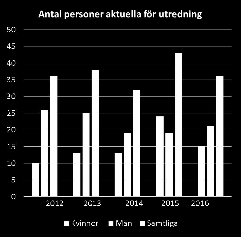 2016 var 36 personer aktuella för vuxenutredning (15 kvinnor och 21 män).