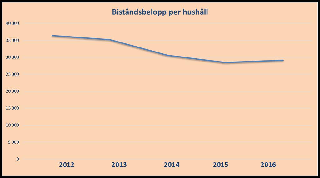 Biståndsbelopp per