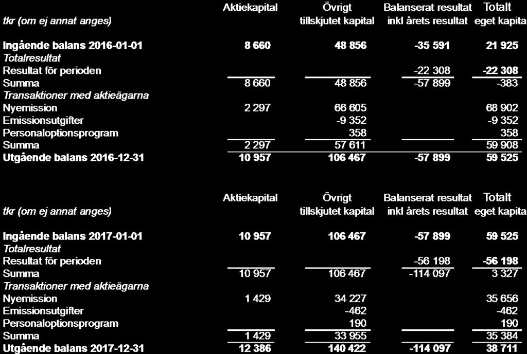 Rapport över förändring i