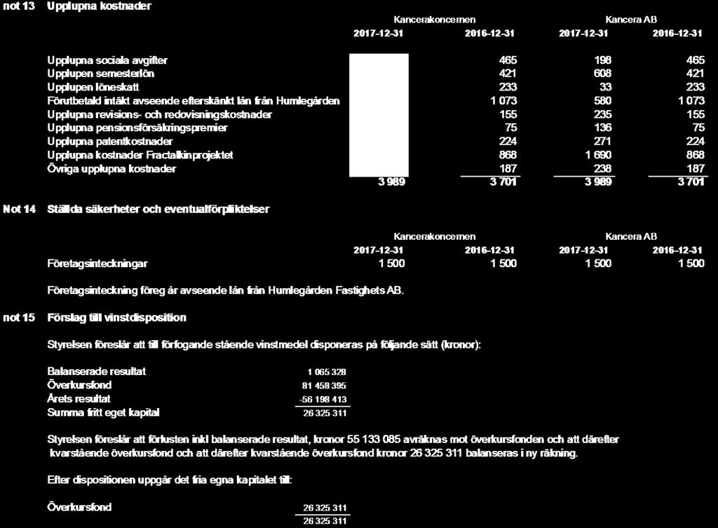 Not 16. Finansiella risker och finanspolicy Finansiell riskhantering Finansiering och hantering av finansiella risker hanteras inom bolaget under styrning och övervakning av styrelsen.