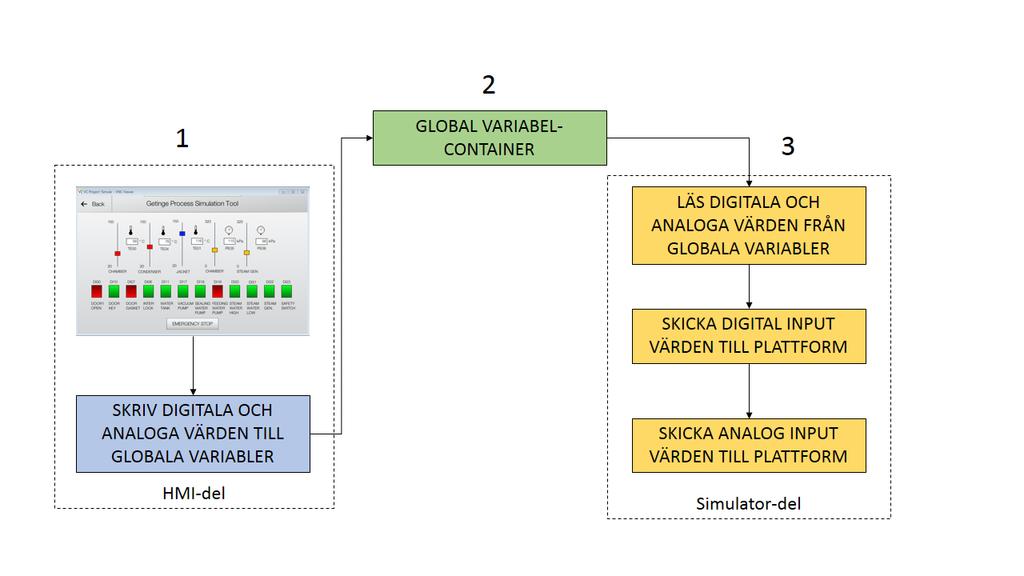 via HMI) till I/O-signal. I/O-signalen tolkas i sin tur av plattformen som att värdet kom från en sensor eller givare. För flödesschema över MAN SIM, se figur 17.