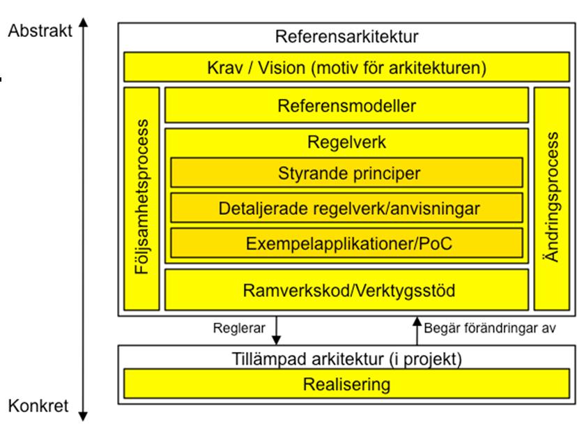 Referensarkitektur för Molnet Beskriver stora byggstenar och Molnetegenskaper Beskriver olika vyer användar-vy och funktionell vy Definierar: aktör- roll subroll aktiviteter funktionell komponent