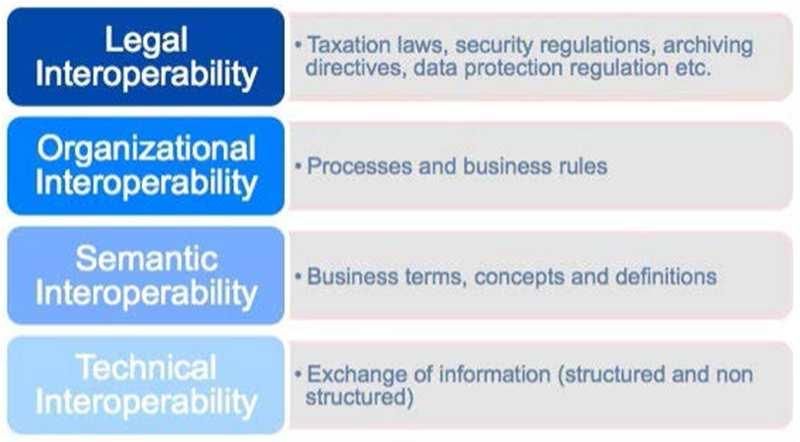 Cloud Computing Interoperability & Portability ISO/IEC 19941!